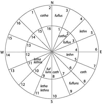 Fig. 2. Catha, Fufluns, and Lethams do not occupy opposite regions. The difference is six instead of eight regions. Only when rotating the circle two regions counterclockwise do these gods reach positions opposite their former ones.